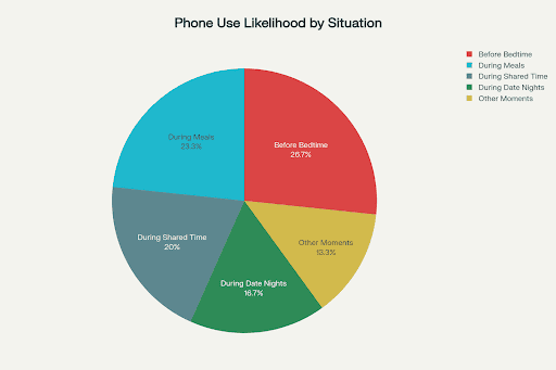 Insights of Phones Down During Meals